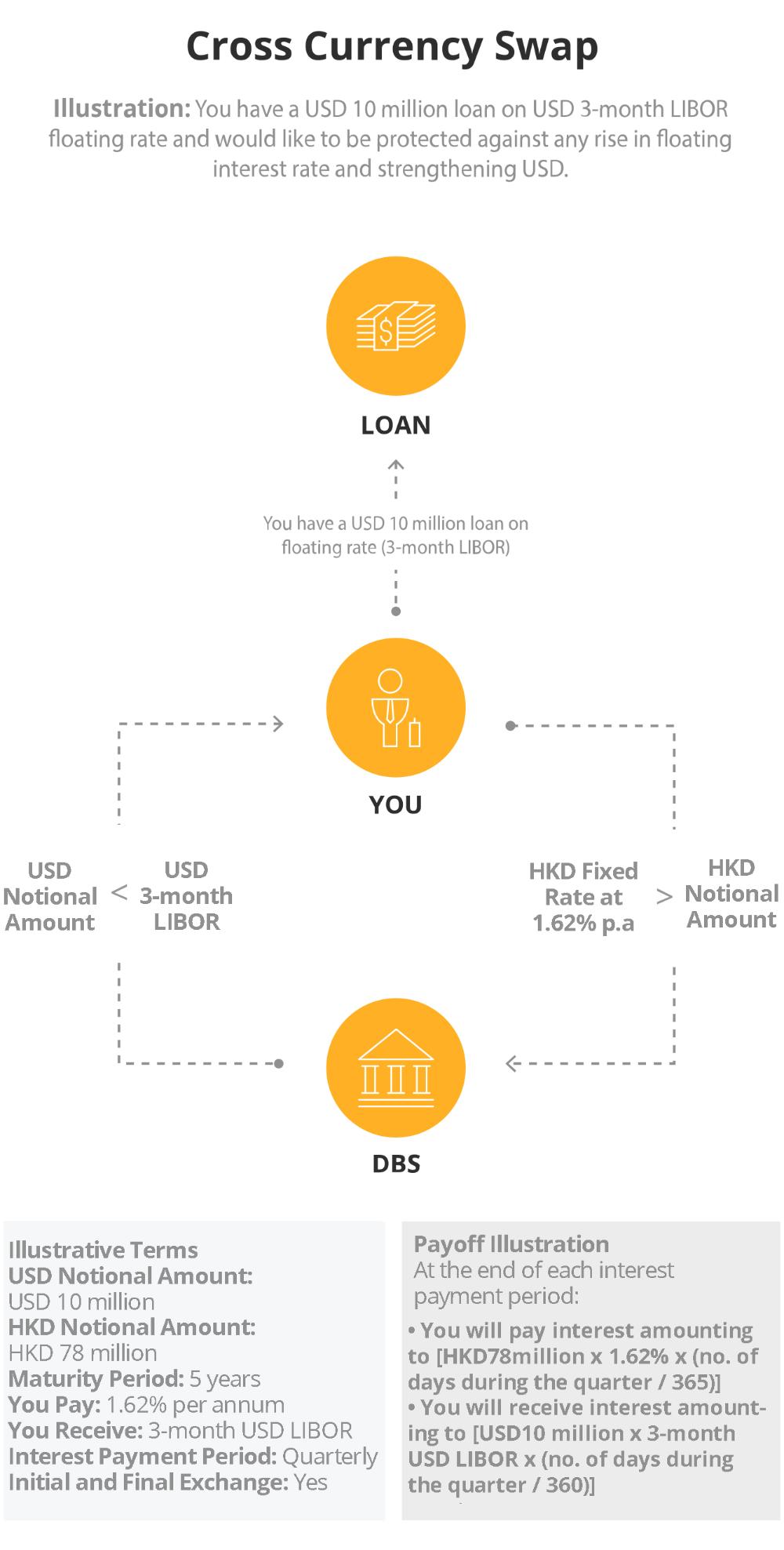 Workflow of cross-currency swap