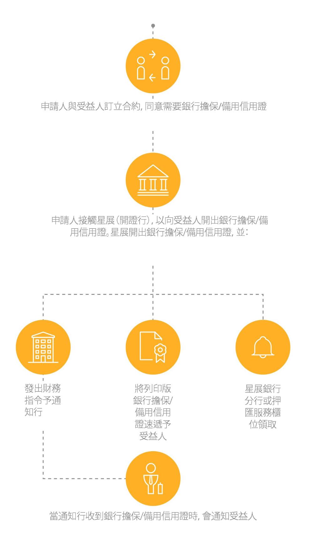 申請銀行擔保/備用信用證流程