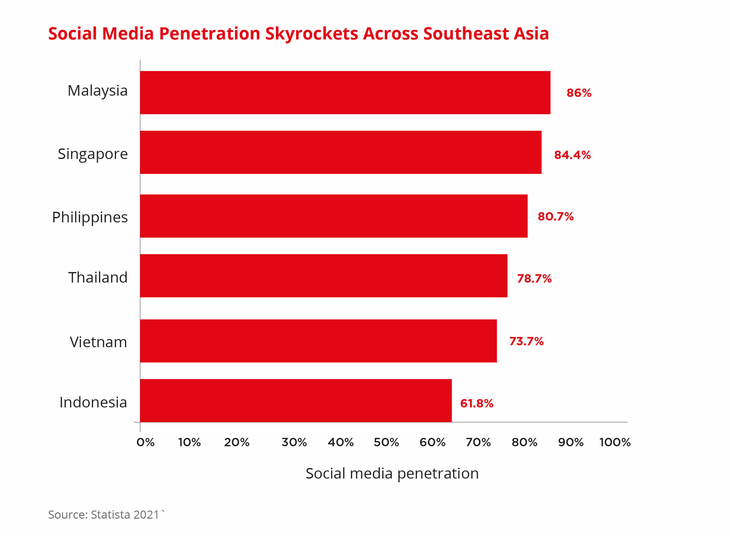 The Future Of E-commerce In Southeast Asia | DBS Corporate Banking