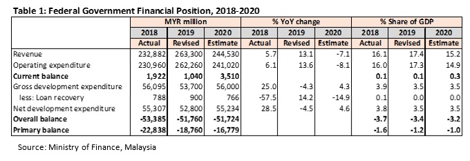 Malaysia Budget 2020 Walking The Tight Rope