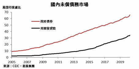 印度的在岸債券和外匯市場 入門瞭解