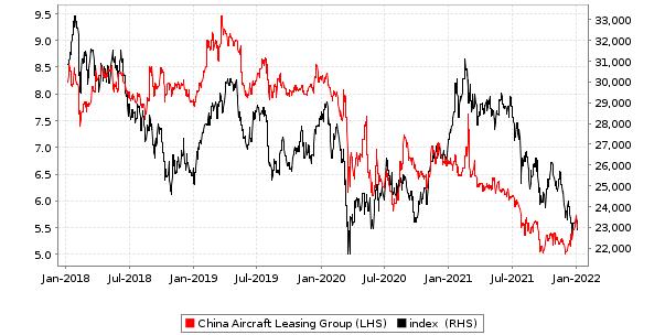 China Aircraft Leasing Group