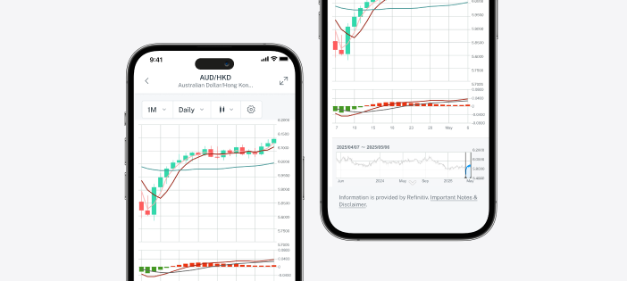 Interactive FX chart gives you a holistic view of FX market trends
