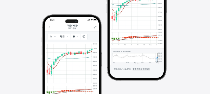 互動式外匯圖表可讓您全面掌握外匯市場走勢