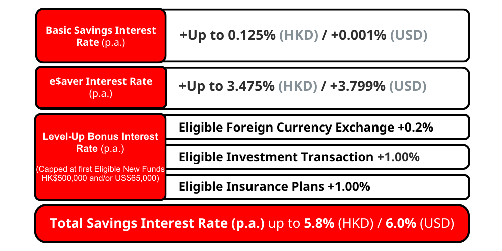 Enjoy Total Savings Interest Rate up to USD 6% p.a. within the Reward Counting Period