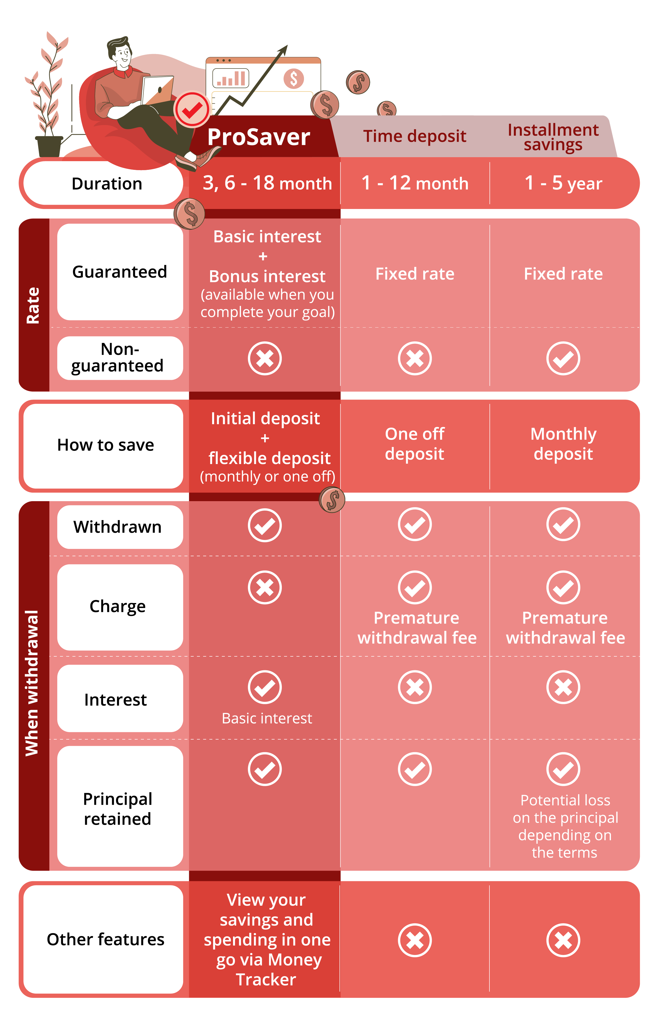 ProSaver vs Other Savings Products